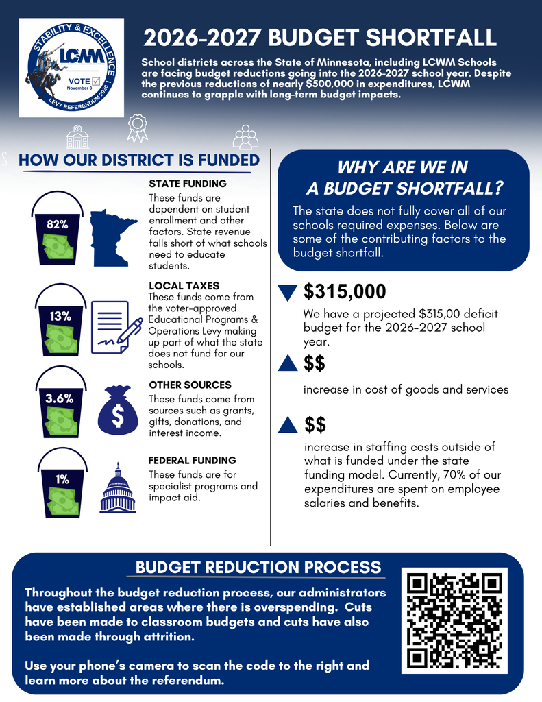 School districts across the State of Minnesota, including LCWM Schools are facing budget reductions going into the 2026-2027 school year. Despite the previous reductions of nearly $500,000 in expenditures, LCWM continues to grapple with long-term budget impacts.Throughout the budget reduction process, our administrators have established areas where there is overspending. Cuts have been made to classroom budgets and cuts have also been made through attrition. Use your phone’s camera to scan the code to the right and learn more about the referendum.