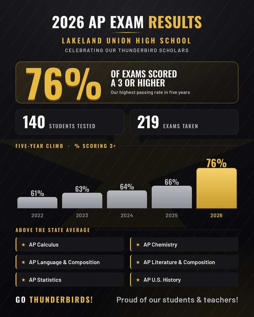 AP Exam Results