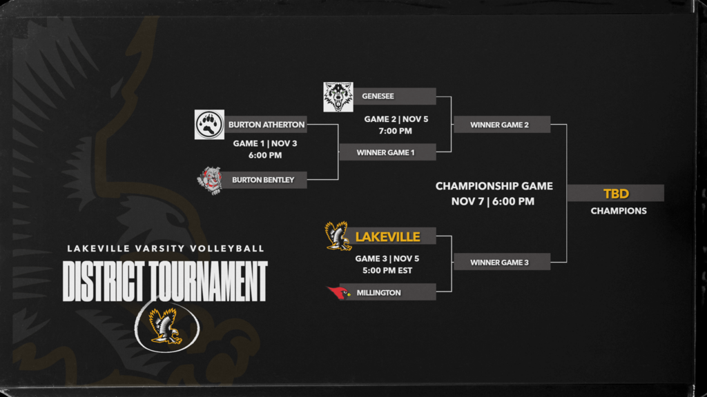 Volleyball District Tournament Information @ Genesee High School Gymnasium First Round Monday, Nov. 3 – 6:00 PM: Burton Atherton vs. Burton Bentley Semifinals Wednesday, Nov. 5 – 5:00 PM: Millington vs. Otisville LakeVille Memorial Wednesday, Nov. 5 – 7:00 PM: Genesee vs. Winner of Atherton/Bentley District Final Friday, Nov. 7 – 6:00 PM All matches are best 3 of 5 sets under MHSAA rules. Admission $7 per person (via GoFan only) – no cash sales https://gofan.co/event/5193396?schoolId=MI4445 Spectator doors open 45 minutes before the first match of the evening - No artificial noisemakers (whistles, cowbells, air horns) - No livestreaming or video recording by spectators—broadcast rights belong exclusively to NFHS Network and authorized MHSAA partners The District 90 Champion will advance to the Regional Tournament beginning Nov. 11