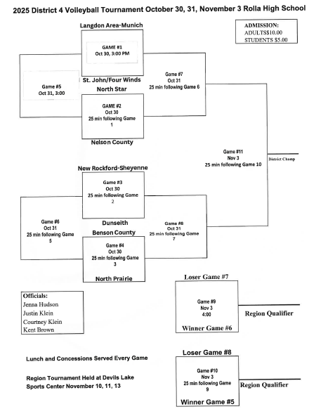 2025 District Volleyball Tournament for October 30, 31, November 3 at Rolla High School.  Admission: Adults $10.00 Students $5.00 Good Luck Chargers!