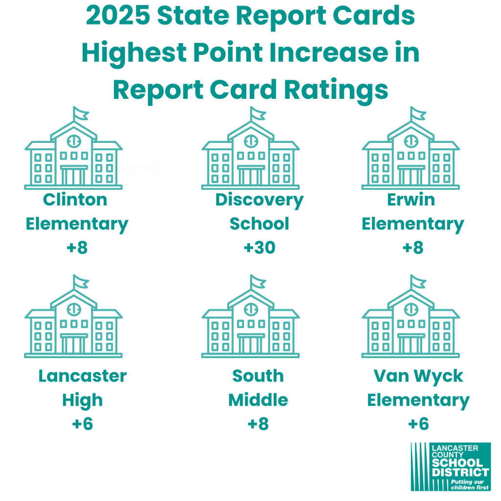 SC Report Cards 2025 - Highest Point Increase