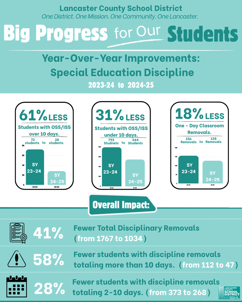 Year over year special education discipline infographic.