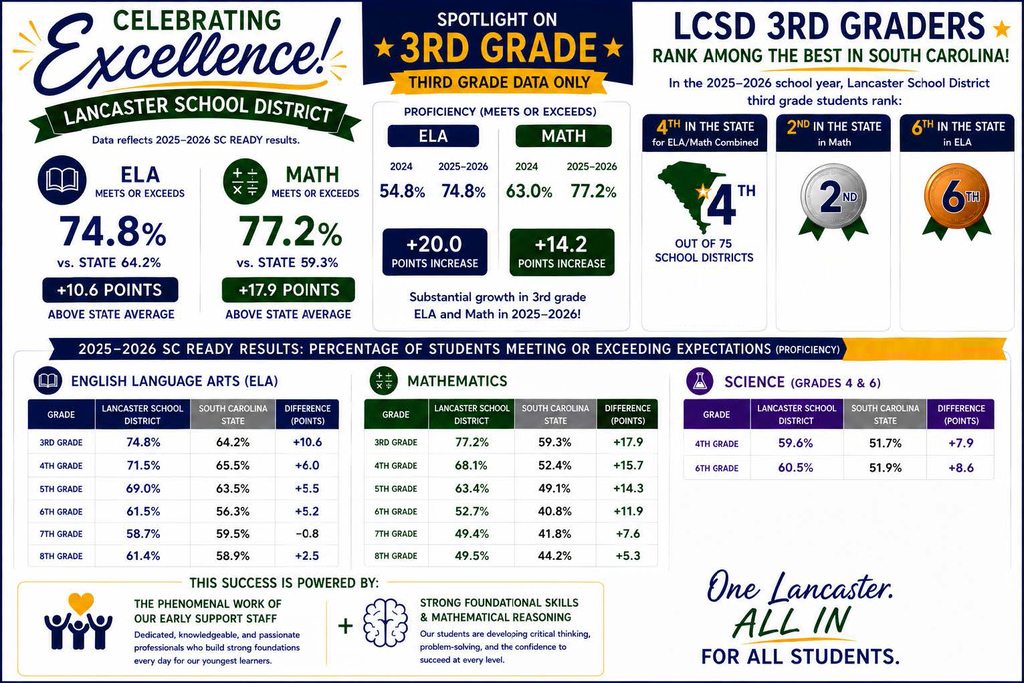 A colorful graphic highlights Lancaster School District's 3rd-grade success, showing scores above state averages in English and Math.