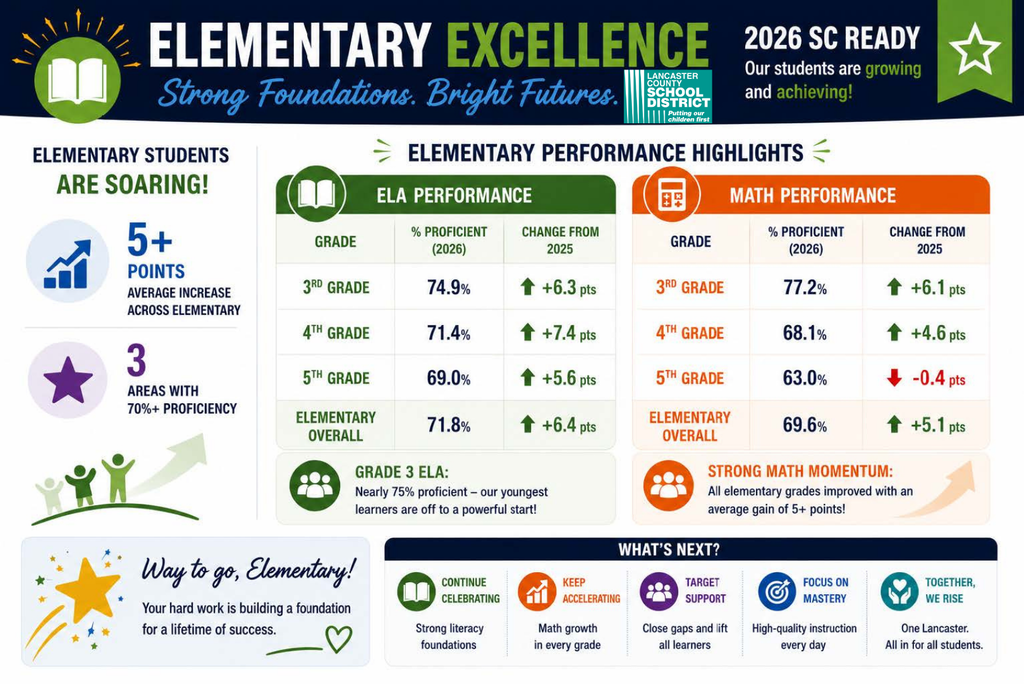 Elementary school test scores graphic