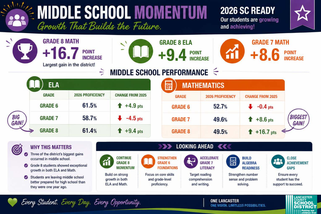 Middle school graphic about test scores data.