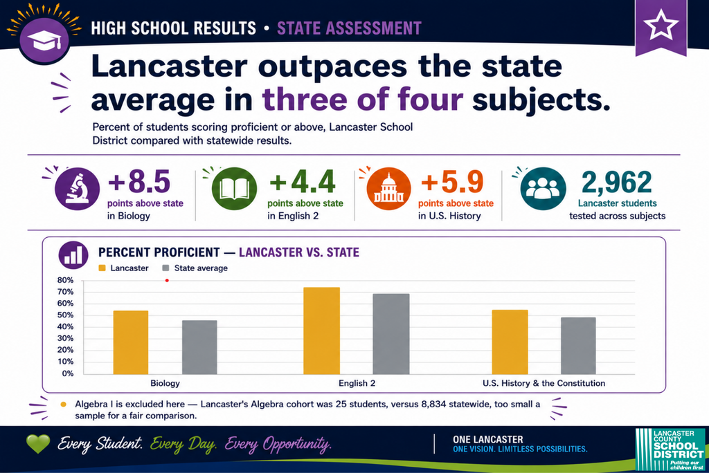 graphic with high school testing results with a bar graph.