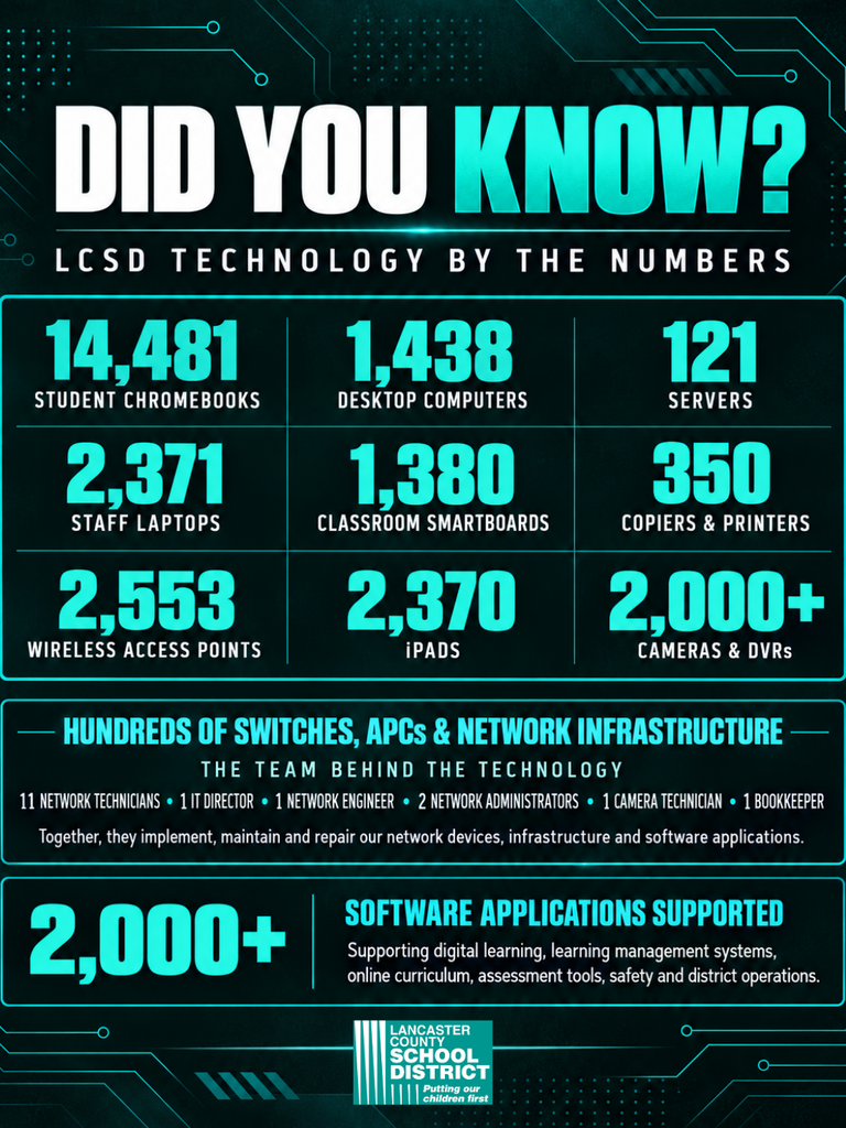A dark background displays a graphic with the text "LCSD Technology by the Numbers" and numerical data about devices and software.