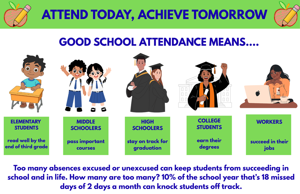 ATTEND TODAY, ACHIEVE TOMORROW  GOOD SCHOOL ATTENDANCE MEANS....  ELEMENTARY STUDENTS: read well by the end of third grade  MIDDLE SCHOOLERS: pass important courses  HIGH SCHOOLERS: stay on track for graduation  COLLEGE STUDENTS: earn their degrees  WORKERS: succeed in their jobs  Too many absences excused or unexcused can keep students from succeeding in school and in life. How many are too many? 10% of the school year that’s 18 missed days of 2 days a month can knock students off track.