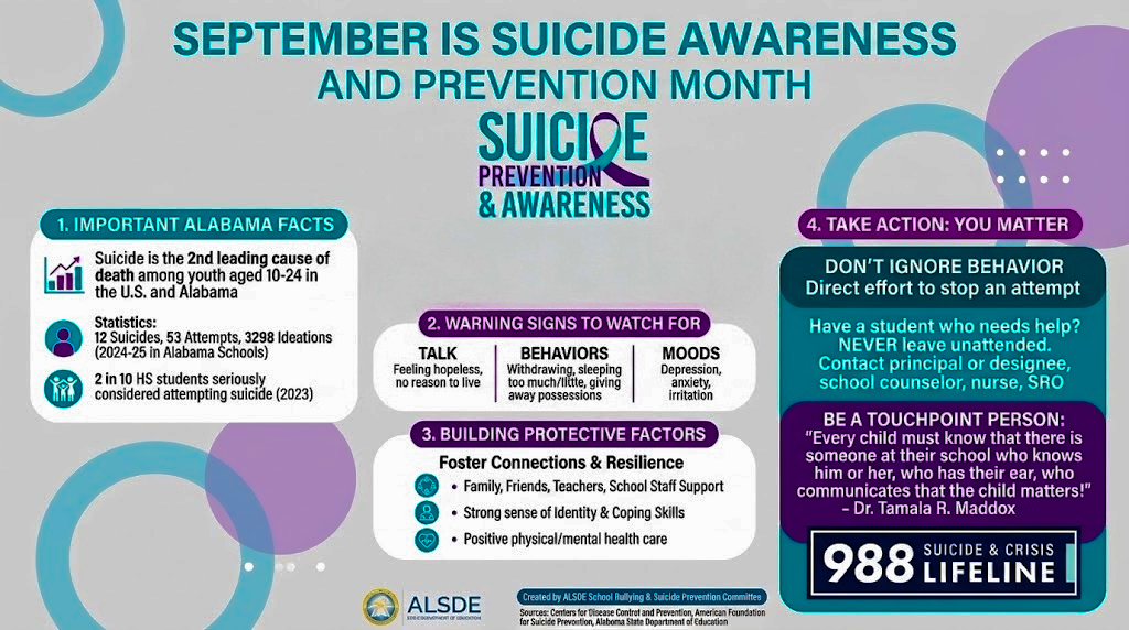 SEPTEMBER IS SUICIDE AWARENESS AND PREVENTION MONTH  SUICIDE PREVENTION & AWARENESS  1. IMPORTANT ALABAMA FACTS  Suicide is the 2nd leading cause of death among youth aged 10-24 in the U.S. and Alabama  Statistics: 12 Suicides, 53 Attempts, 3298 Ideations (2024-25 in Alabama Schools)  2 in 10 HS students seriously considered attempting suicide (2023)  2. WARNING SIGNS TO WATCH FOR  TALK: Feeling hopeless, no reason to live  BEHAVIORS: Withdrawing, sleeping too much/little, giving away possessions  MOODS: Depression, anxiety, irritation  3. BUILDING PROTECTIVE FACTORS  Foster Connections & Resilience  Family, Friends, Teachers, School Staff Support  Strong sense of Identity & Coping Skills  Positive physical/mental health care  4. TAKE ACTION: YOU MATTER  DON'T IGNORE BEHAVIOR Direct effort to stop an attempt  Have a student who needs help? NEVER leave unattended. Contact principal or designee, school counselor, nurse, SRO  BE A TOUCHPOINT PERSON: "Every child must know that there is someone at their school who knows him or her, who has their ear, who communicates that the child matters!" — Dr. Tamala R. Maddox  988 SUICIDE & CRISIS LIFELINE  ALSDE Created by ALSDE School Bullying & Suicide Prevention Committee Sources: Centers for Disease Control and Prevention, American Foundation for Suicide Prevention, Alabama State Department of Education