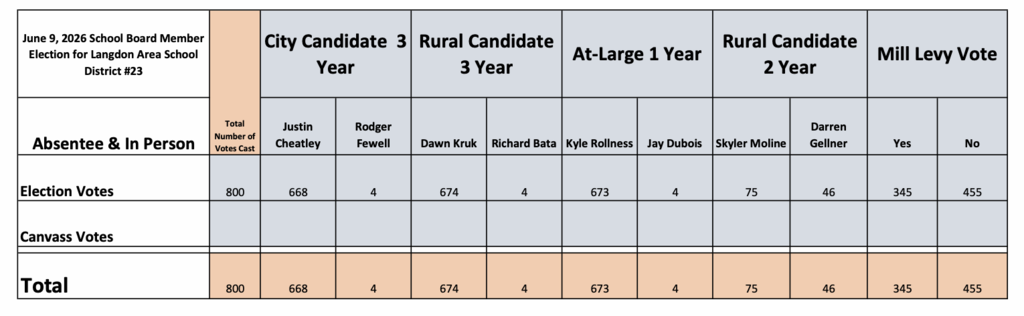 Table showing results for the June 9, 2026 School Board Member Election for Langdon Area School District #23. The table lists absentee and in-person election votes with a total of 800 votes cast. For the City Candidate (3-year term), Justin Cheatley received 668 votes and Rodger Fewell received 4 votes. For the Rural Candidate (3-year term), Dawn Kruk received 674 votes and Richard Bata received 4 votes. For the At-Large (1-year term), Kyle Rollness received 673 votes and Jay Dubois received 4 votes. For the Rural Candidate (2-year term), Skyler Moline received 75 votes and Darren Gellner received 46 votes. For the Mill Levy vote, 345 voted “Yes” and 455 voted “No.” Canvass vote row is blank, and totals match the election vote counts for all categories.
