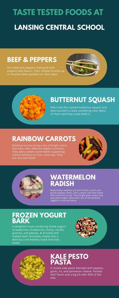 Sample results for beef & peppers, butternut squash, rainbow carrots, watermelon radish, yogurt bark, kale pesto pasta