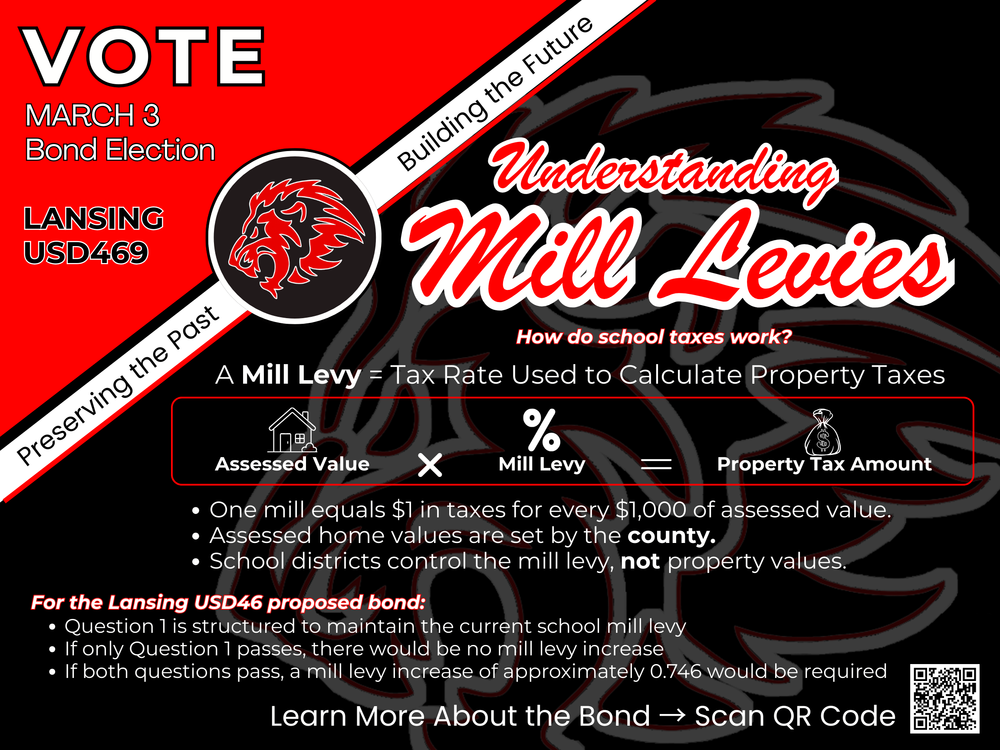 When people talk about school taxes, they often mention something called a mill levy. Understanding how mill levies work can help explain how school bonds impact local taxes.  A mill levy is a tax rate used to calculate property taxes. One mill equals $1 in taxes for every $1,000 of a property’s assessed value.  How Property Taxes Are Calculated Property taxes are based on two main factors:  1.	The mill levy (set by local governments, including school districts) 2.	The assessed value of a home (determined by the county)  The formula looks like this:  Assessed Value × Mill Levy = Property Tax Amount  For example, if a home’s assessed value increases, the tax bill may increase, even if the mill levy stays the same.  What the School District Controls Lansing USD 469 can only control the mill levy, not individual home values.  •	The district does not set home values •	Home values are determined by the county based on market conditions •	If property values rise across the community, taxes may rise regardless of school funding decisions  How This Relates to the Bond Election For the proposed bond:  •	Question 1 is structured to maintain the current school mill levy •	If only Question 1 passes, there would be no mill levy increase •	If both questions pass, a mill levy increase of approximately 0.746 would be required  Even when mill levies remain steady, individual tax bills can still change due to fluctuations in property values.  Understanding how mill levies work helps clarify what school districts can and cannot control when it comes to taxes.