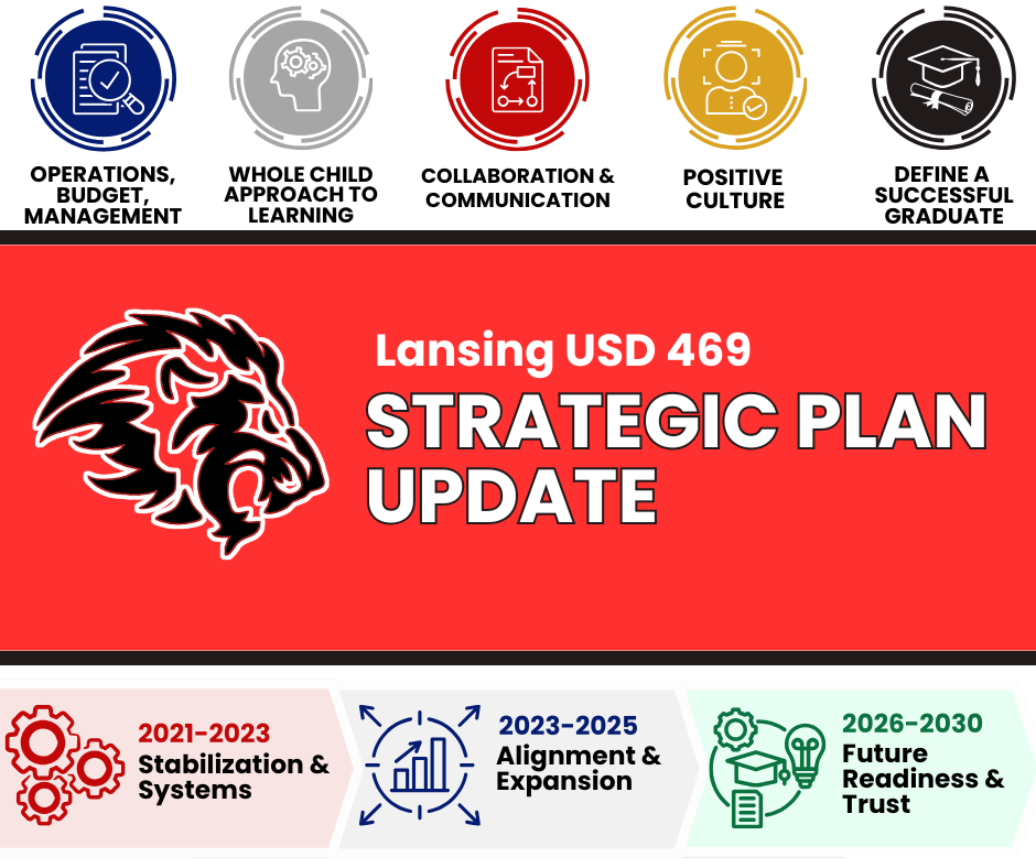 Lansing USD469 Strategic Plan Update