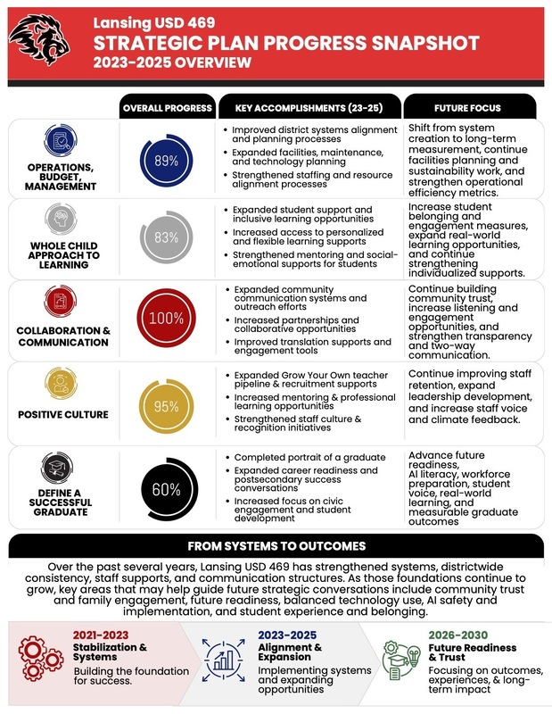 Lansing USD 469 Strategic Plan Update: Building on Progress, Looking to the Future