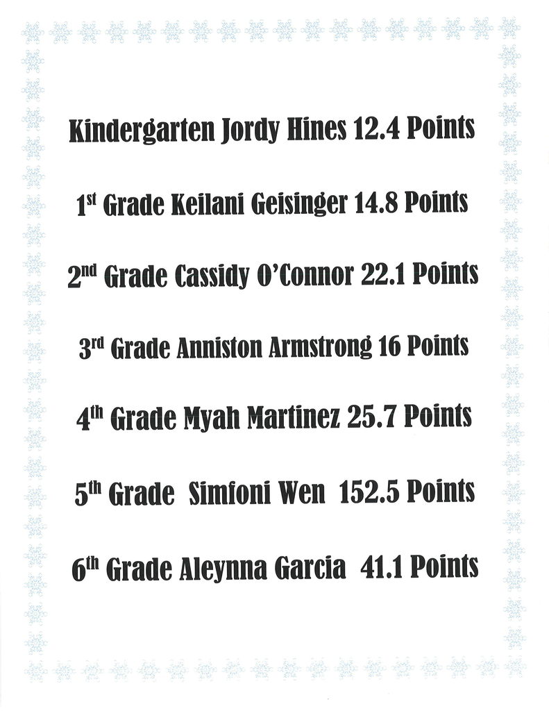 TOP AR points for February for LAES