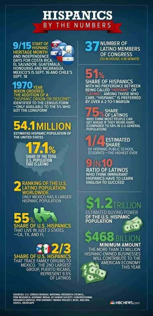 Hispanic Heritage Facts