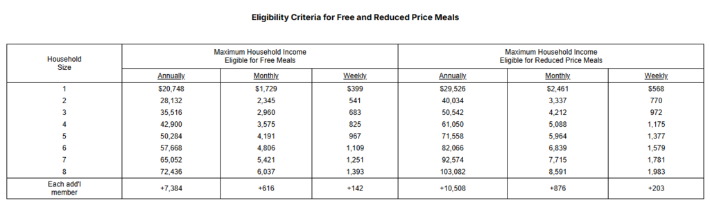 An image showing a data table titled "Eligibility Criteria for Free and Reduced Price Meals."The chart breaks down income limits based on household size, ranging from 1 member up to 8 members, plus an extra row for "Each add'l member."The columns are divided into two main categories:Maximum Household Income Eligible for Free Meals: Shows income limits calculated Annually, Monthly, and Weekly.Maximum Household Income Eligible for Reduced Price Meals: Shows income limits calculated Annually, Monthly, and Weekly.Example data points from the table include:For a Household Size of 1, the maximum income for free meals is $20,748 annually, $1,729 monthly, or $399 weekly. The maximum for reduced price meals is $29,526 annually, $2,461 monthly, or $568 weekly.For a Household Size of 4, the maximum income for free meals is $42,900 annually, $3,575 monthly, or $825 weekly. The maximum for reduced price meals is $61,050 annually, $5,088 monthly, or $1,175 weekly.For Each add'l member, the free meal limits increase by +$7,384 annually, +$616 monthly, and +$142 weekly. The reduced price limits increase by +$10,508 annually, +$876 monthly, and +$203 weekly.