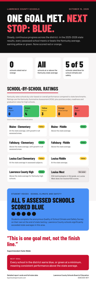 An infographic displays Lawrence County Schools' progress with "One Goal Met: Next Stop: Blue." All five schools received a blue rating, indicating consistent performance.