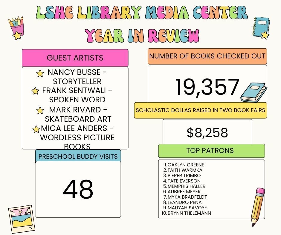 Happy National Library Week! In addition to all of the lessons and read-alouds in the library media center, here's a little snapshot of some stats from this year. The LSHE Library Media Center is a hopping place!