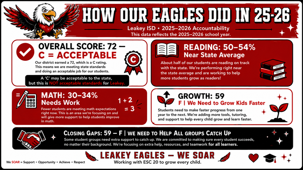 How our Eagles did in 2025-2026