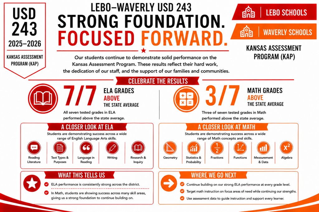 USD 243 State Assesment Results - 7 grades tested above the state avg in ELA and 3 tested above the state avg in Math.