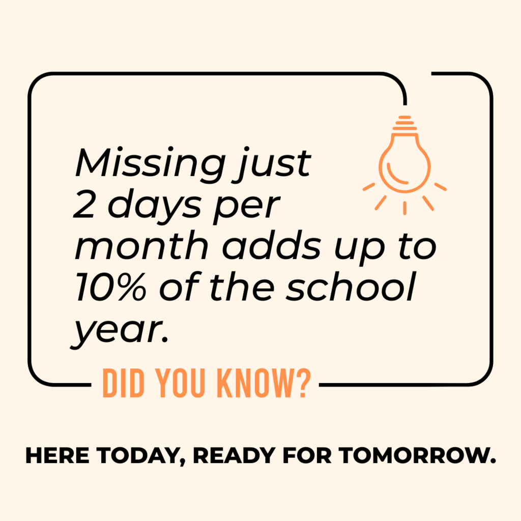 A graphic that states that missing 2 days per month adds up to ten percent of the school year