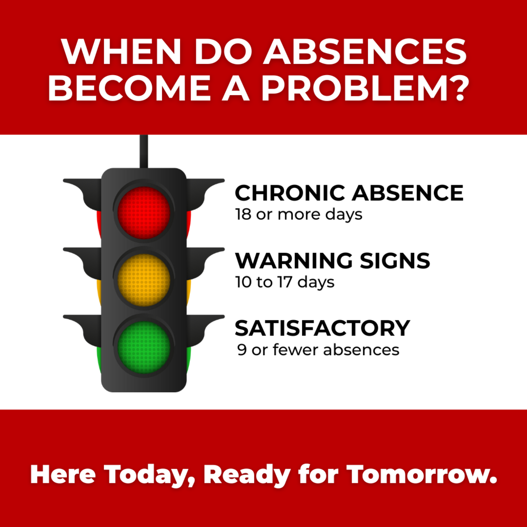 An attendance graphic that talks about the red zone of more than 18 days, the yellow zone of 10 to 17 days, and the green zone of less than 9.