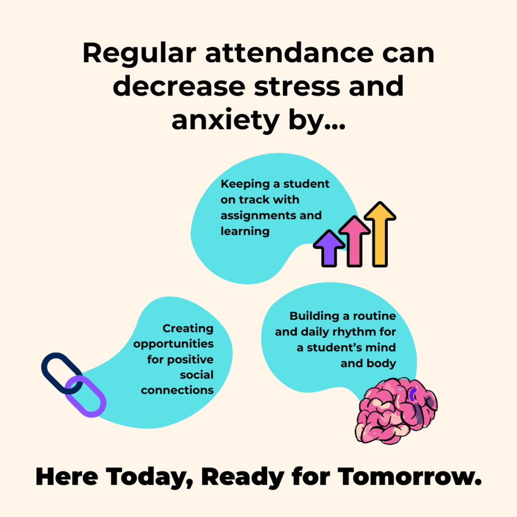 A graphic that shows how regular attendance can decrease stress and anxiety