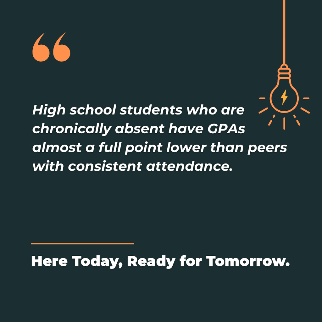 An attendance graphic that states that high school students with attendance issues typically have a full point lower GPAs than their peers with consistent attendance