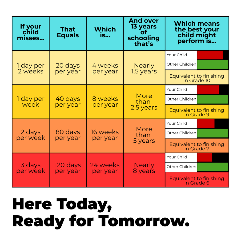 Chart showing how missed school days add up over time. Missing one day every two weeks equals about 20 days or four weeks per year; one day per week equals 40 days or eight weeks; two days per week equals 80 days or 16 weeks; and three days per week equals 120 days or 24 weeks. The graphic emphasizes the long-term impact frequent absences can have on student progress. “Here Today, Ready for Tomorrow.”