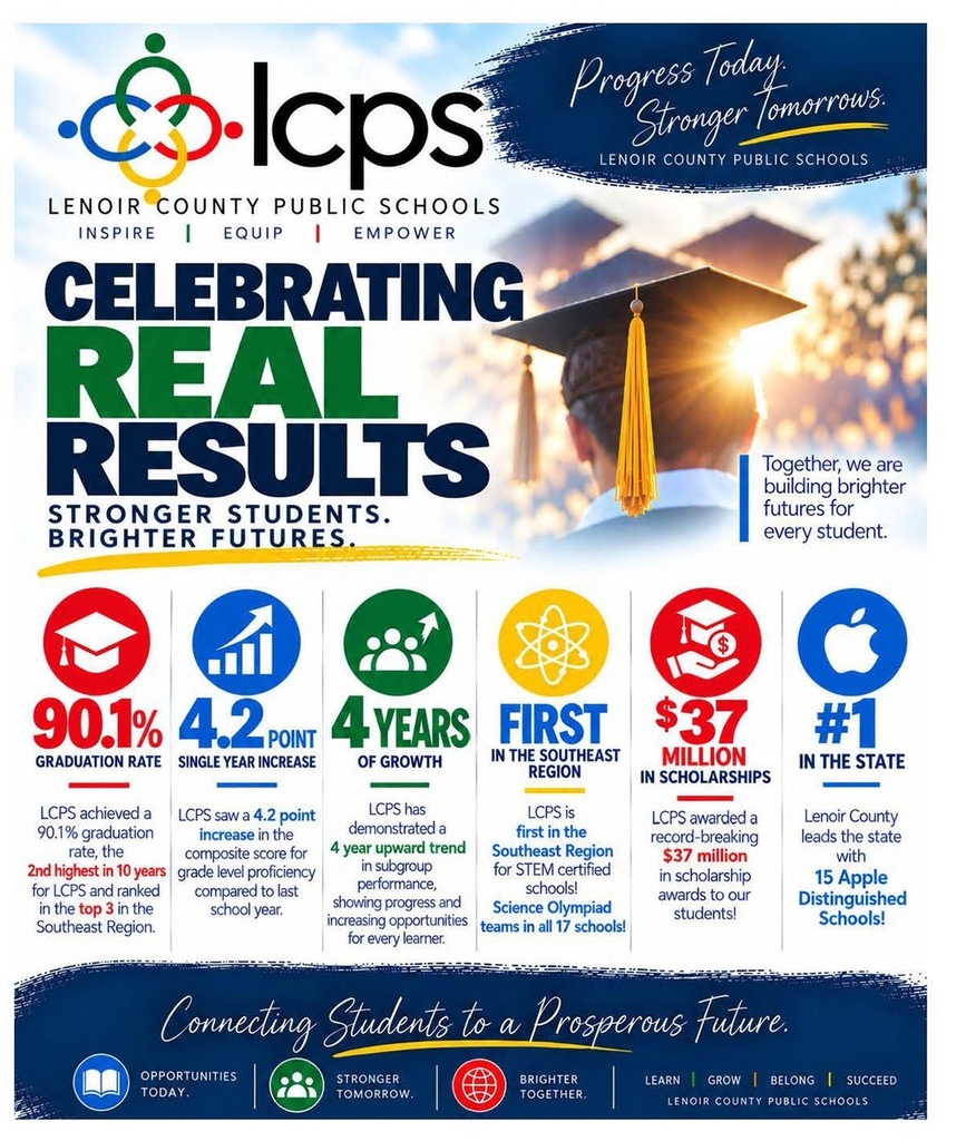 A graphic showing academic highlights for Lenoir County Public Schools