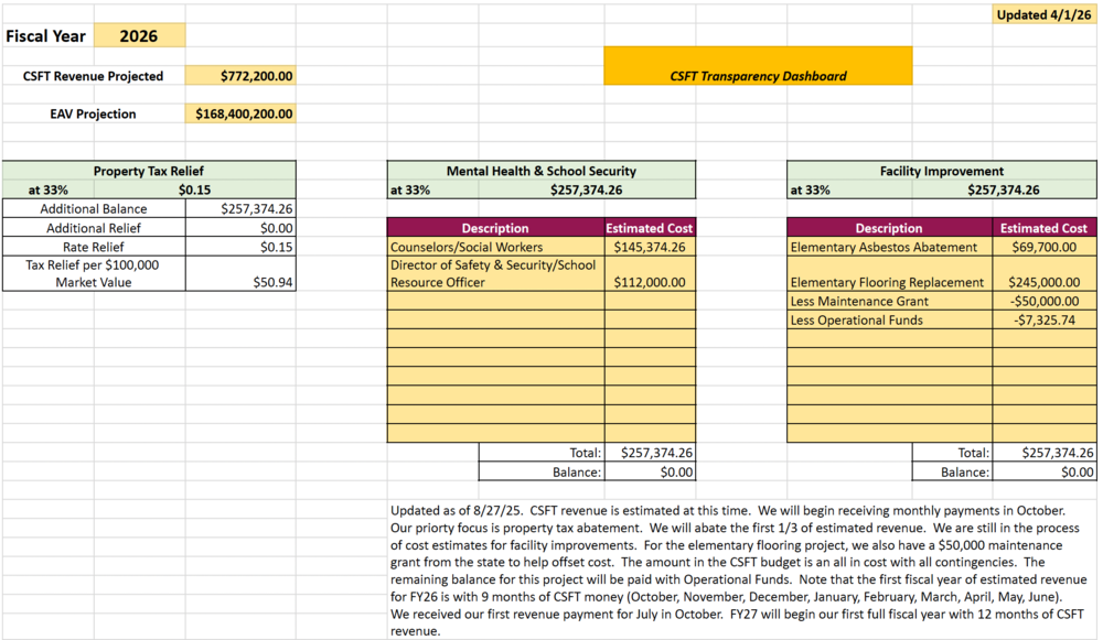 CSFT Dashboard