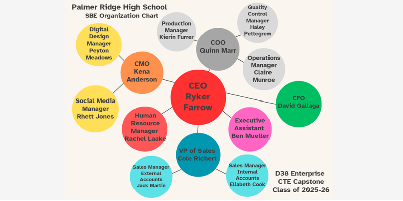 The management organizational chart for this years Enterprise team