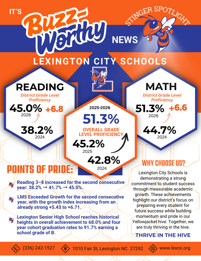 Lexington City Schools Buzz-Worthy academic results highlighting 51.3% districtwide proficiency and academic progress for the 2025–2026 school year.