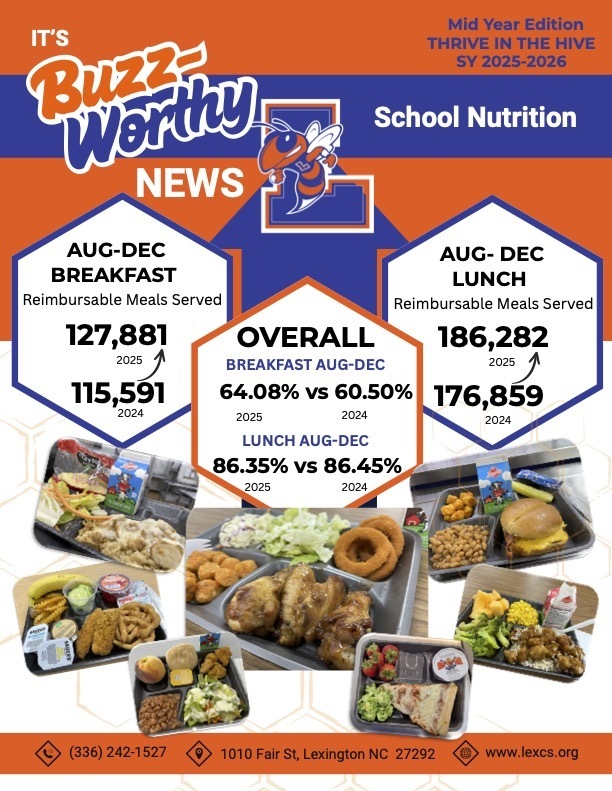 Graphic titled “It’s Buzzworthy News Mid Year Edition SY 2025–2026” for Lexington City Schools School Nutrition Department. From August through December, 127,881 breakfasts were served in 2025 compared to 115,591 in 2024. 186,282 lunches were served in 2025 compared to 176,859 in 2024. Overall breakfast participation increased to 64.08 percent compared to 60.50 percent the previous year. Lunch participation was 86.35 percent compared to 86.45 percent. The graphic includes photos of student meal trays and LCS branding with the Thrive in the Hive theme.