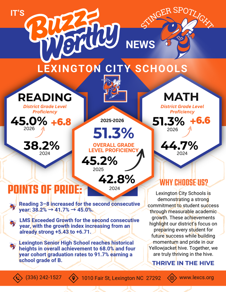 Lexington City Schools Buzz-Worthy graphic highlighting 51.3% districtwide proficiency, three consecutive years of improvement, and academic progress across LCS schools for the 2025–2026 school year.