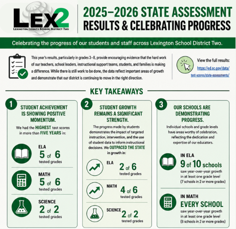 Key takeaways from Lex2's SC READY test results for 2025-26