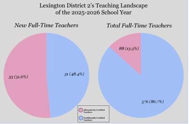 Pie graph with stats about alternative certification teachers