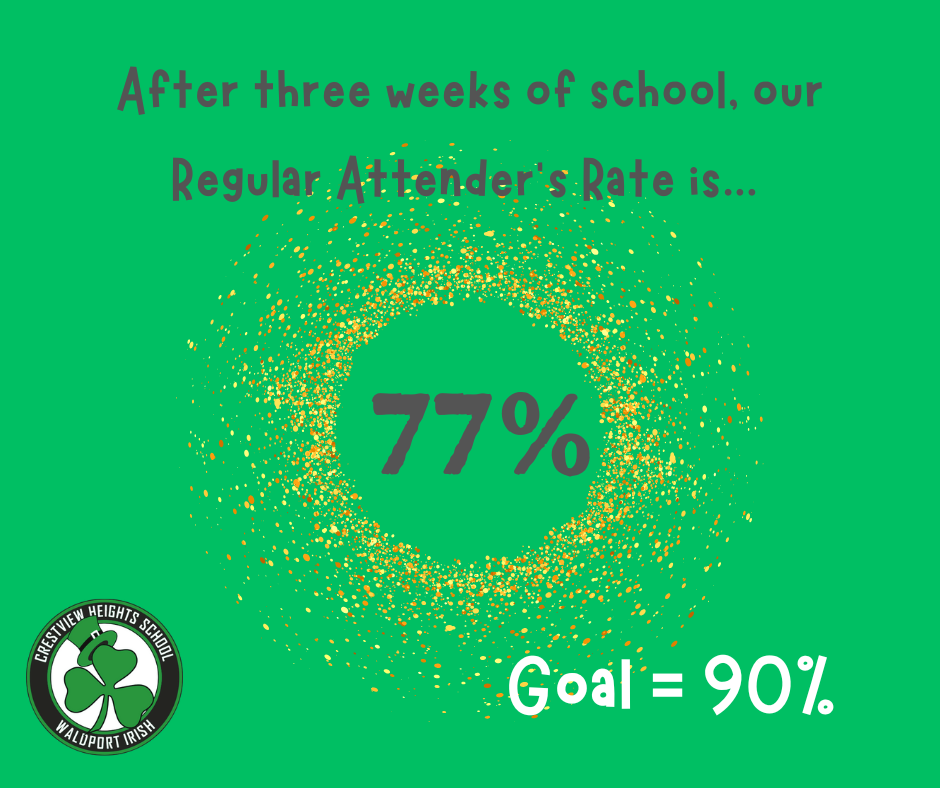 After three weeks of school, our Regular Attender's Rate is 77%. Our goal is 90%. 