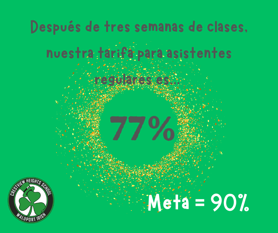 Después de tres semanas de clases, nuestra tasa de asistencia regular es del 77%. Nuestra meta es llegar al 90%.