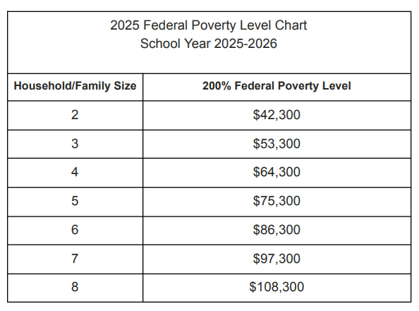 2025  Federal Poverty Level Chart