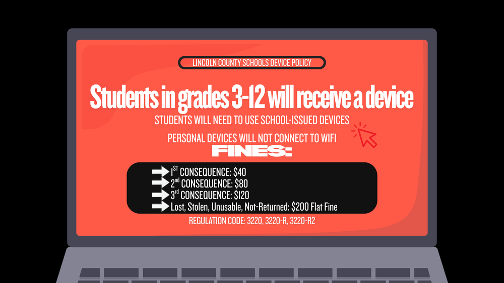 Digital graphic displayed on a laptop screen outlining the Lincoln County Schools Device Policy. Top header reads: LINCOLN COUNTY SCHOOLS DEVICE POLICY. Large main text states: Students in grades 3-12 will receive a device. Subtext below reads: STUDENTS WILL NEED TO USE SCHOOL-ISSUED DEVICES. PERSONAL DEVICES WILL NOT CONNECT TO WIFI. Bold text section titled FINES: lists four policy consequences: 1st Consequence: $40. 2nd Consequence: $80. 3rd Consequence: $120. Lost, Stolen, Unusable, Not-Returned: $200 Flat Fine. Bottom section lists policy codes: REGULATION CODE: 3220, 3220-R, 3220-R2.