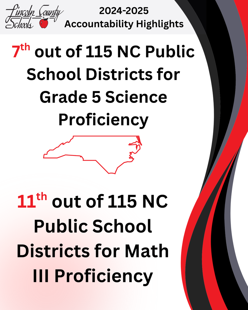 “Lincoln County Schools 2024–2025 Accountability Highlights: 7th out of 115 NC Public School Districts for Grade 5 Science Proficiency; 11th out of 115 NC Public School Districts for Math III Proficiency.”
