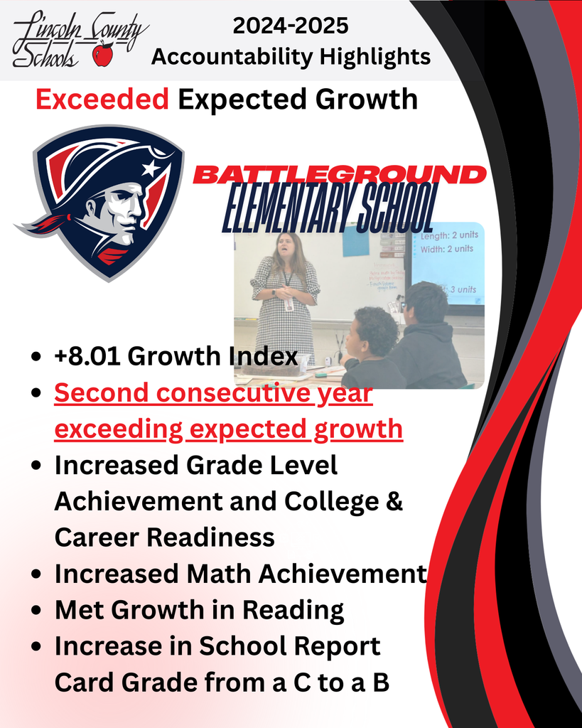 “Lincoln County Schools 2024–2025 Accountability Highlights. Exceeded Expected Growth – Battleground Elementary School. Includes the school’s Patriot logo, a classroom photo with a teacher presenting a math lesson, and bullet points: +8.01 Growth Index, second consecutive year exceeding expected growth, increased grade level achievement and college & career readiness, increased math achievement, met growth in reading, and report card grade improved from a C to a B.”