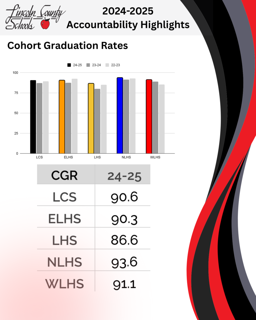 “Lincoln County Schools 2024–2025 Accountability Highlights. Cohort Graduation Rates bar chart comparing 2024–25, 2023–24, and 2022–23. Data table shows 2024–25 rates: LCS 90.6, East Lincoln HS 90.3, Lincolnton HS 86.6, North Lincoln HS 93.6, West Lincoln HS 91.1.”