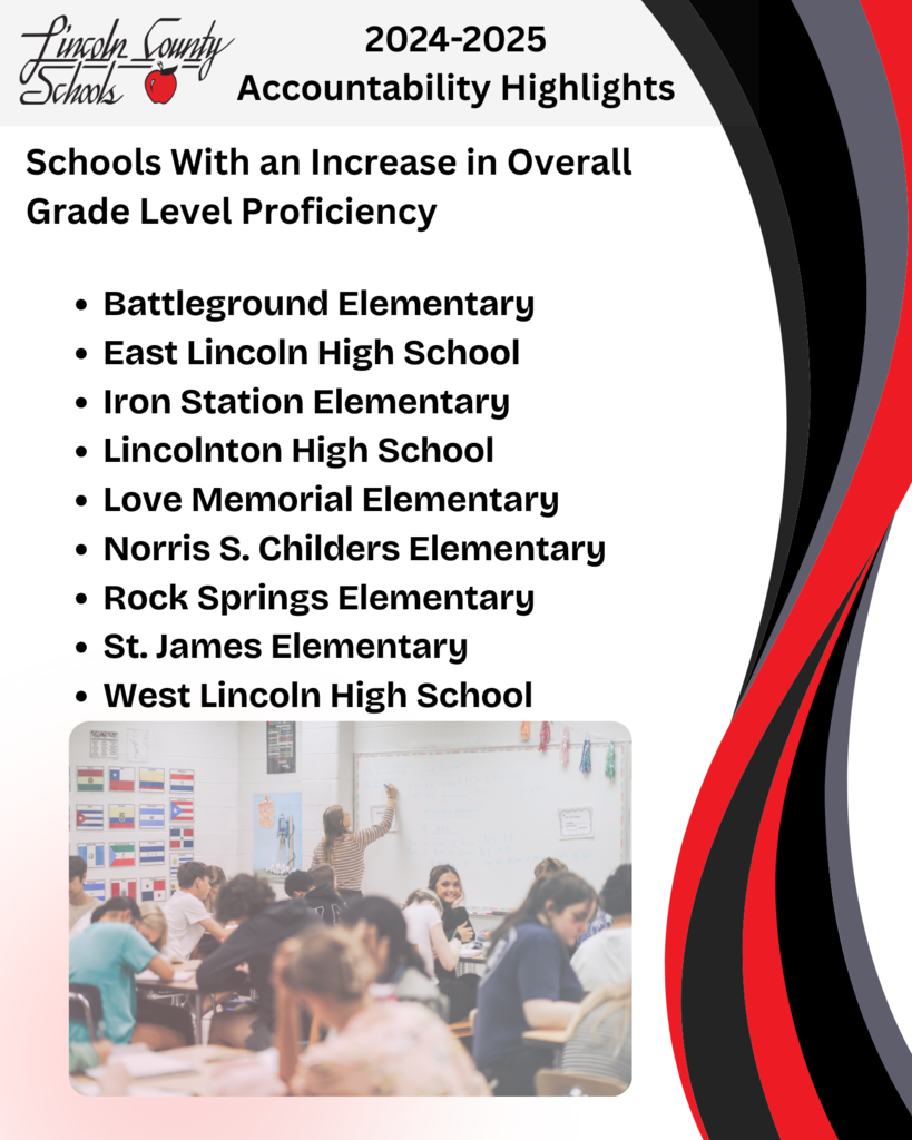 “Lincoln County Schools 2024–2025 Accountability Highlights. Schools with an Increase in Overall Grade Level Proficiency: Battleground Elementary, East Lincoln High School, Iron Station Elementary, Lincolnton High School, Love Memorial Elementary, Norris S. Childers Elementary, Rock Springs Elementary, St. James Elementary, West Lincoln High School. Includes a photo of students in a classroom, with one student writing on the board while others work at desks.”