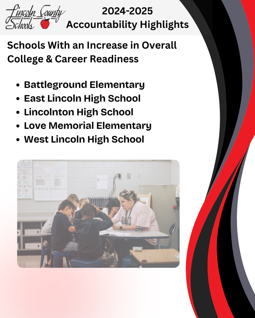 “Lincoln County Schools 2024–2025 Accountability Highlights. Schools with an Increase in Overall College & Career Readiness: Battleground Elementary, East Lincoln High School, Lincolnton High School, Love Memorial Elementary, West Lincoln High School. Includes a classroom photo of a teacher working with a small group of students at a table.”