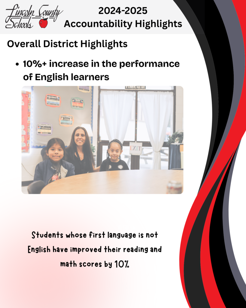 “Lincoln County Schools 2024–2025 Accountability Highlights. Overall District Highlights: 10%+ increase in the performance of English learners. Includes a photo of a teacher smiling with two students seated at a classroom table. Text at the bottom reads: Students whose first language is not English have improved their reading and math scores by 10%.”