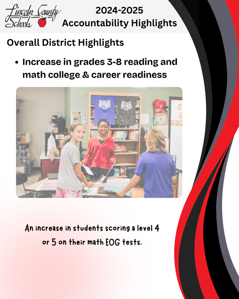 “Lincoln County Schools 2024–2025 Accountability Highlights. Overall District Highlights: Increase in grades 3–8 reading and math college & career readiness. Subtext: An increase in students scoring a level 4 or 5 on their math EOG tests. Includes a classroom photo with three students smiling and working together at a table.”