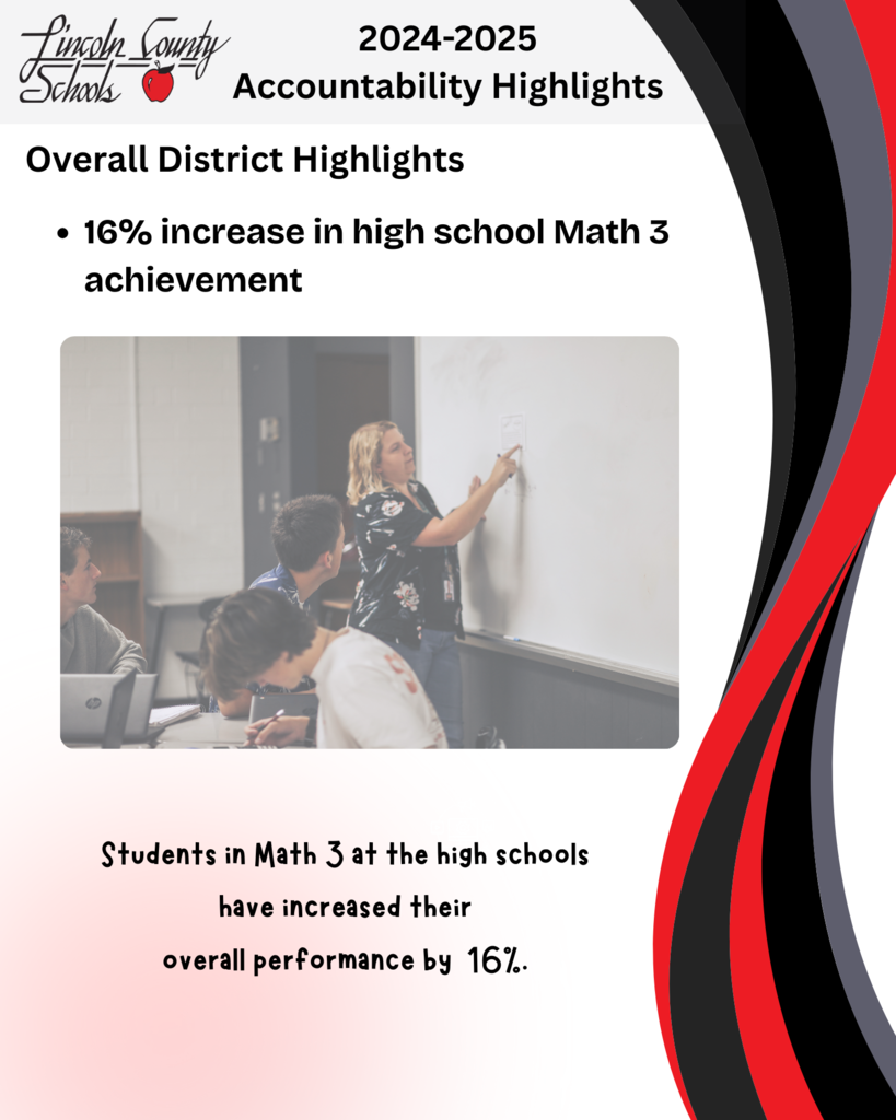 “Lincoln County Schools 2024–2025 Accountability Highlights. Overall District Highlights: 16% increase in high school Math 3 achievement. Subtext: Students in Math 3 at the high schools have increased their overall performance by 16%. Includes a classroom photo of a teacher writing on the whiteboard while students take notes.”